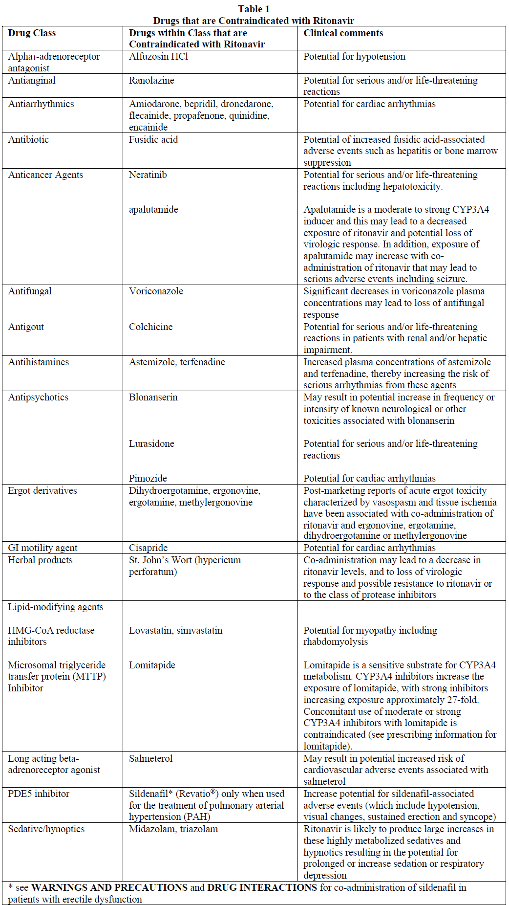 Norvir Contraindications Table 1