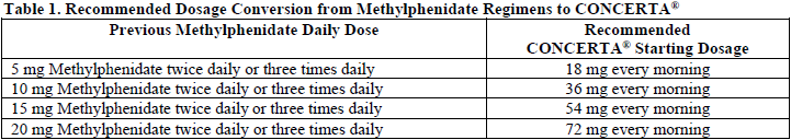 Concerta Dosage Table 1