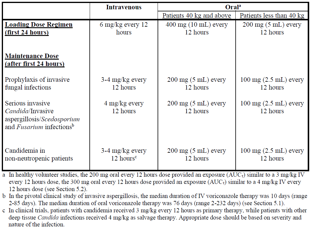 Vfend Dosage Table 1