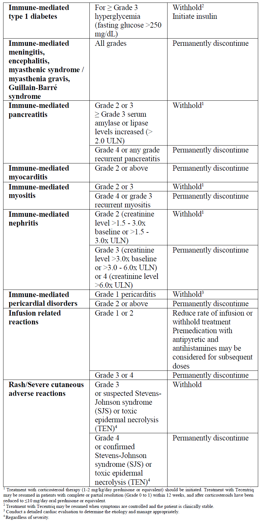 Tecentriq Dosage Table 1