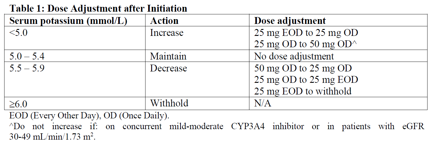 Inspra Tablet Dosage Table 1