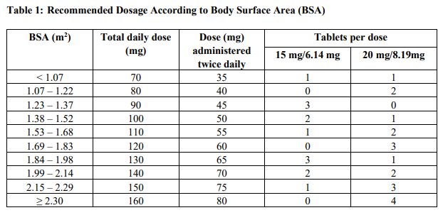 Lonsurf Dosage Table 1