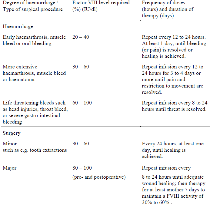 Octanate Dosage Table 1