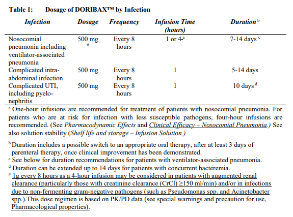Doribax Dosage Table 1