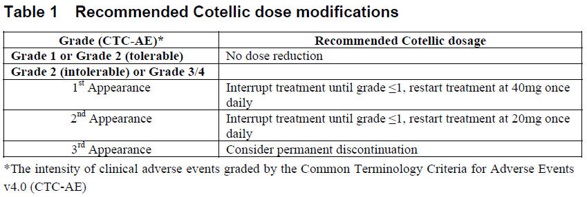 Cotellic Dosage Table 1