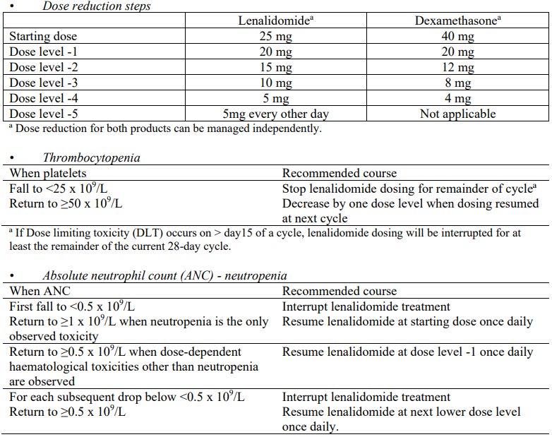 Lenli Dosage Table 2