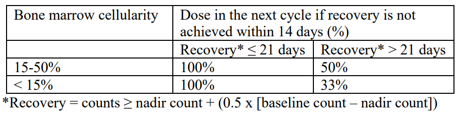 Vidaza Dosage Table 2