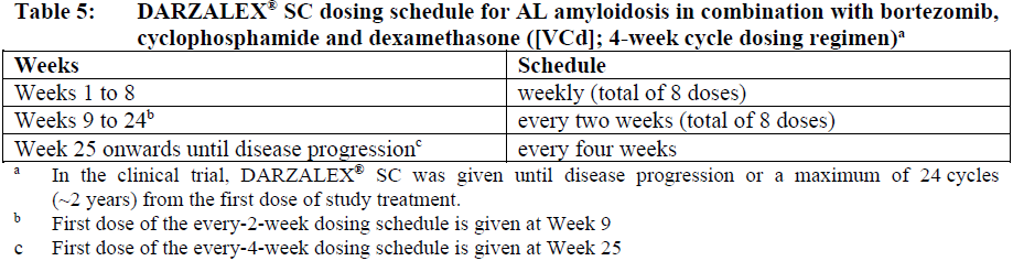 Darzalex SC Dosage Table 5