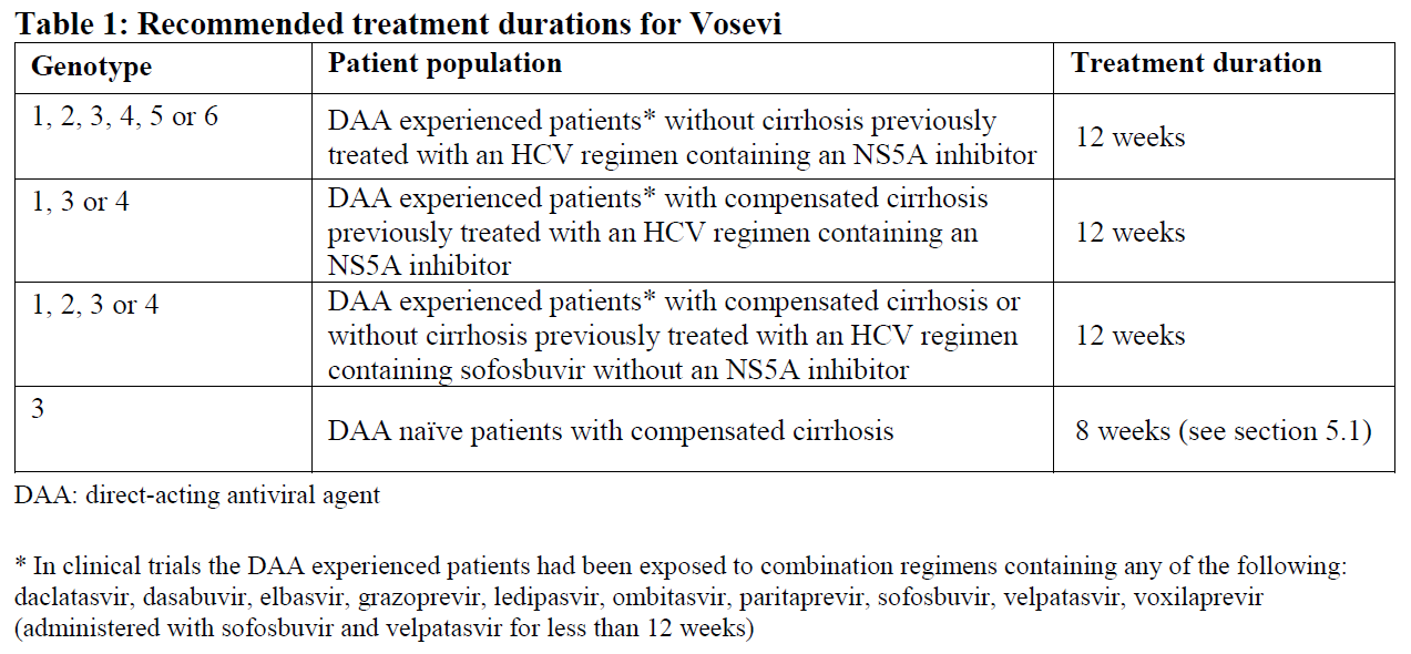 Vosevi Dosage Table 1