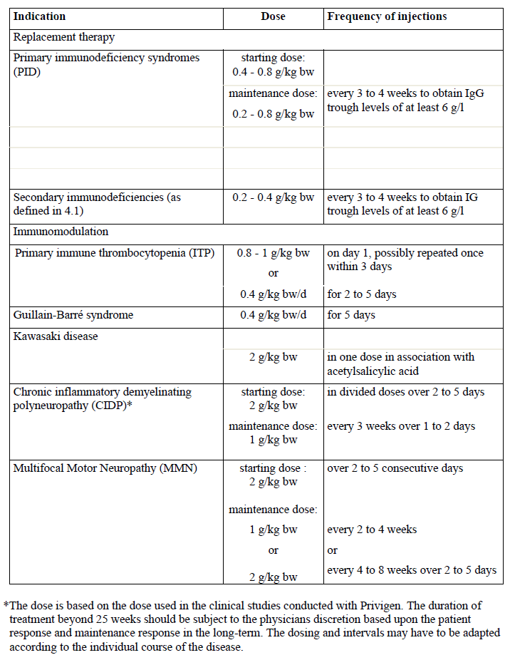 Privigen Dosage Table 1