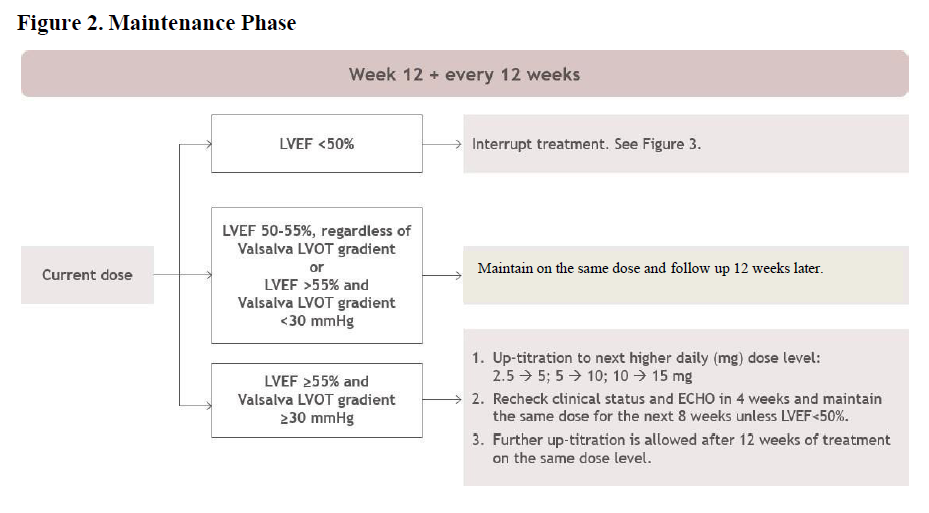 Camzyos Dosage Figure 2