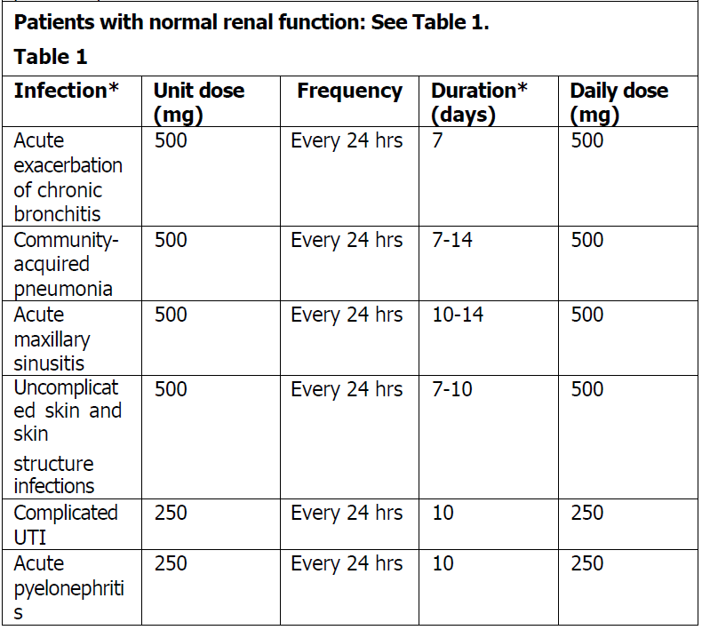 Avatac Dosage Table 1