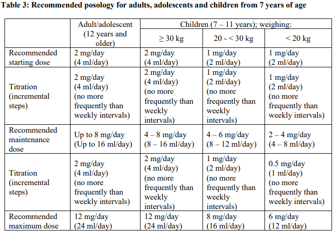 Fycompa Oral Suspension Dosage Table 3