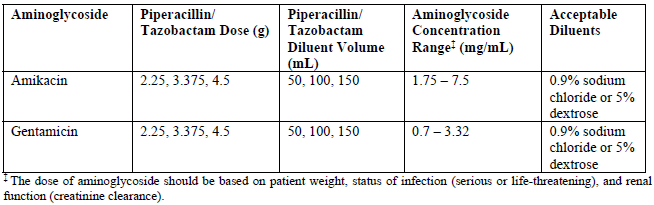 Tazocin Dosage Table 3