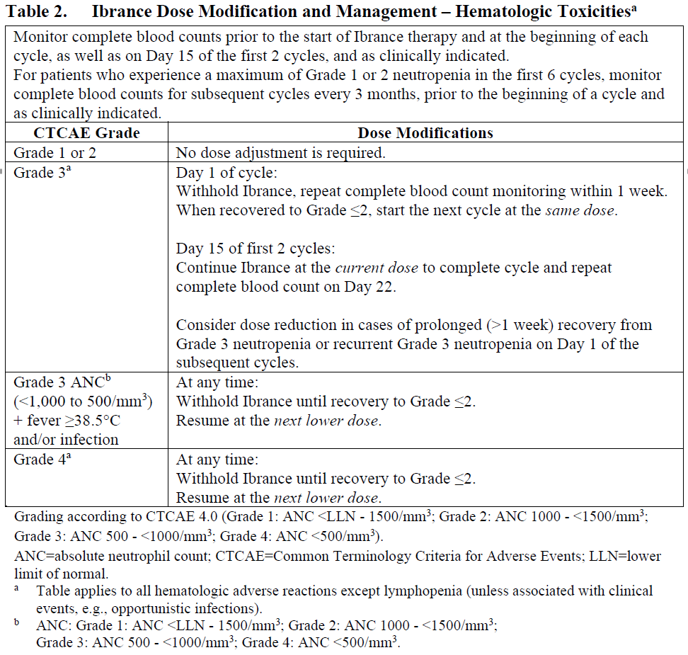 Ibrance Capsule Dosage Table 2