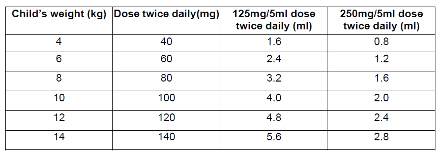 Zinnat Suspension Dosage Table 5