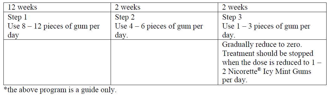 Nicorette Gum Dosage Table 2