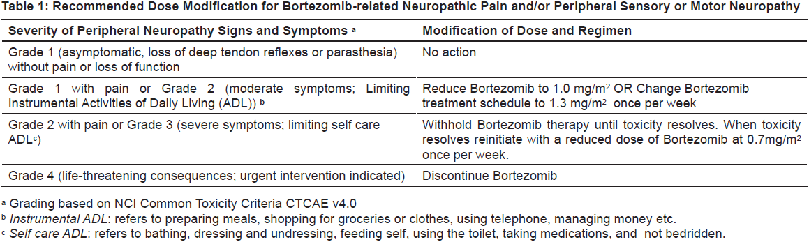 Mibzo Dosage Table 1