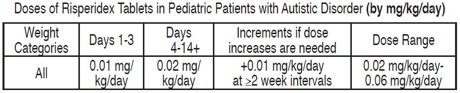 Risperidex Dosage Table 2