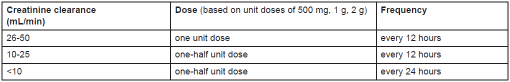 Merogram Dosage Table 1
