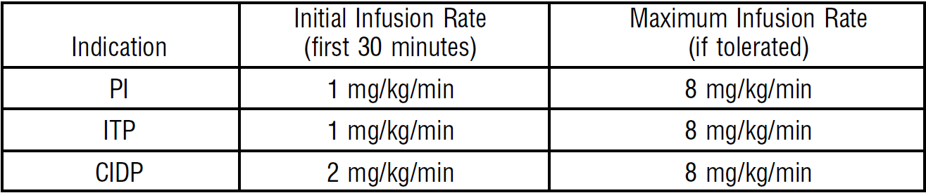 Gamunex-C Dosage Table C