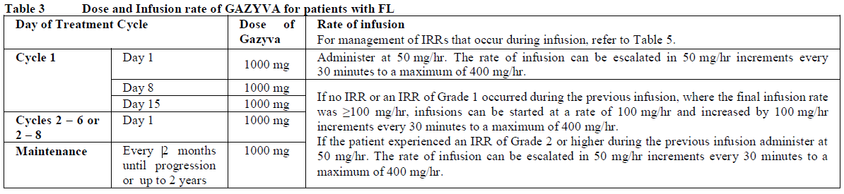 Gazyva Dosage Table 3