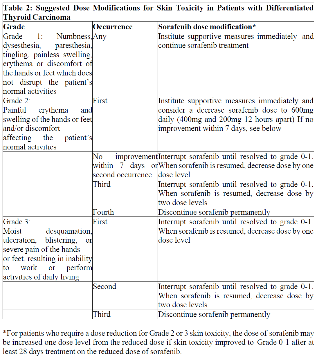 Soravar Dosage Table 2