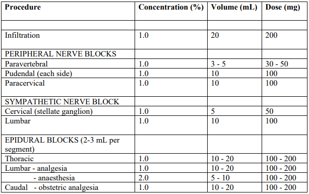 Lignocaine Hydrochloride Dosage Table 1