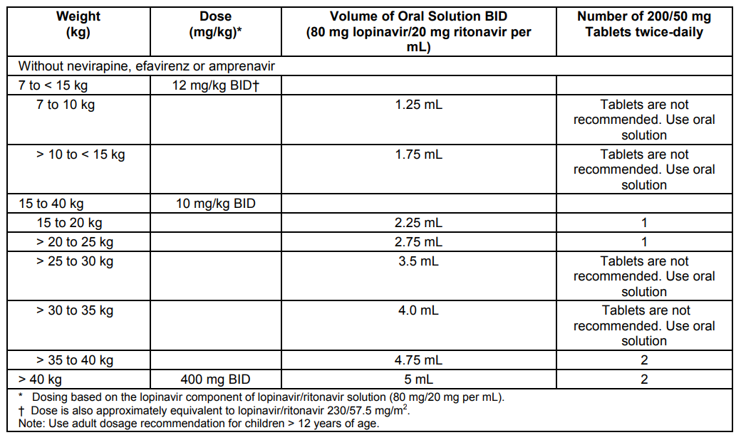 Kaletra Dosage Table 1