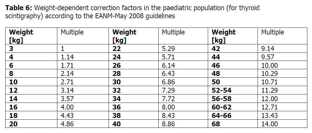 Gentech Dosage Table 6