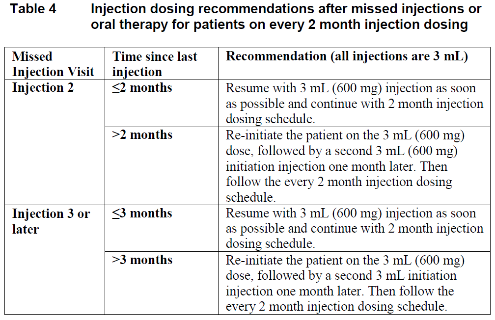 Vocabria Dosage Table 4