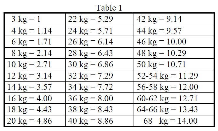 Technescan Dosage Table 1