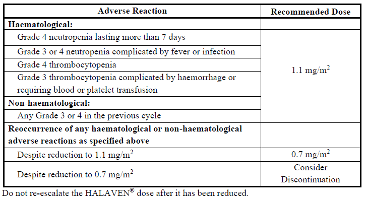 Halaven Dosage Table 1