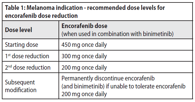 Braftovi Dosage Table 1