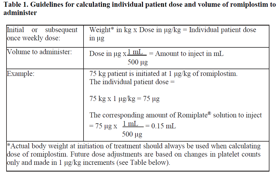 Romiplate Dosage Table 1