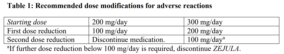 Zejula Dosage Table 1