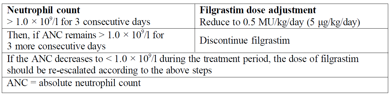Zarzio Dosage Table 1