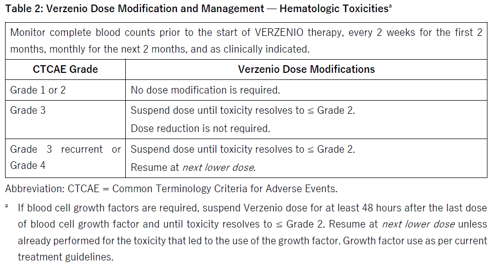 Verzenio Dosage Table 2