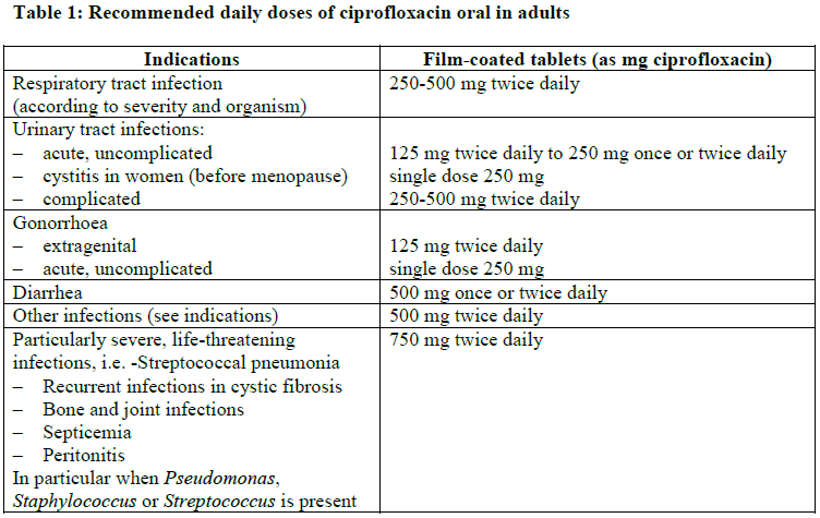 Cipro Dosage Table 1