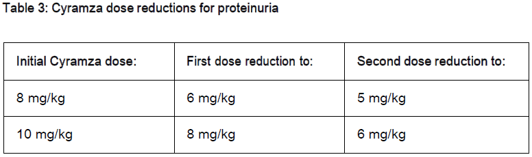 Cyramza Dosage Table 3