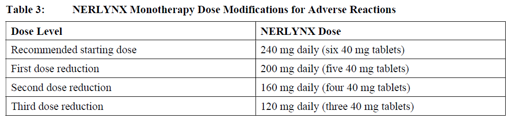 Nerlynx Dosage Table 3