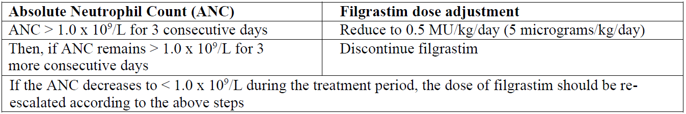 Accofil Dosage Table 1