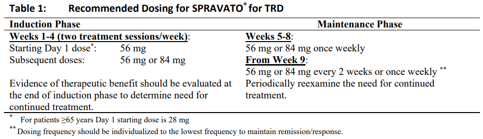 Spravato Dosage Table 1