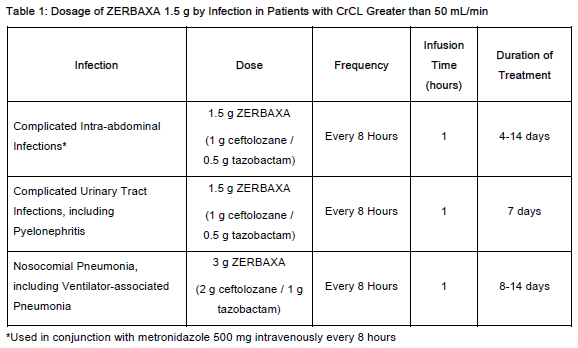 Zerbaxa Dosage Table 1