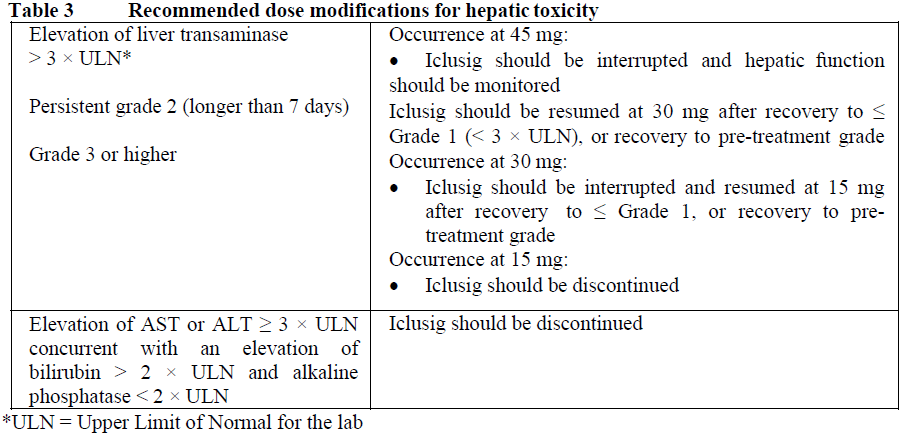 Iclusig Dosage Table 3