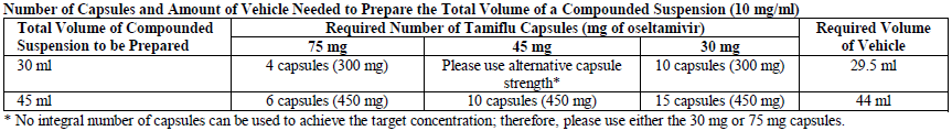 Tamiflu Dosage Table 4