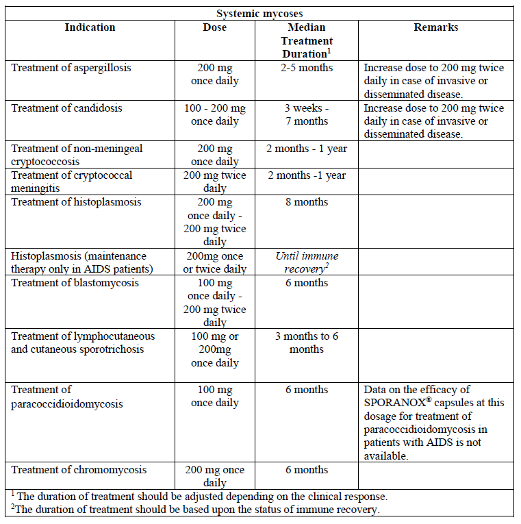 Sporanox Dosage Table 2