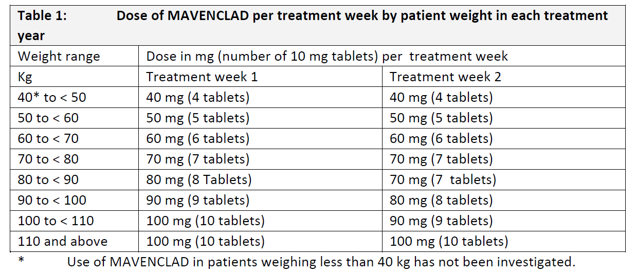 Mavenclad Dosage Table 1