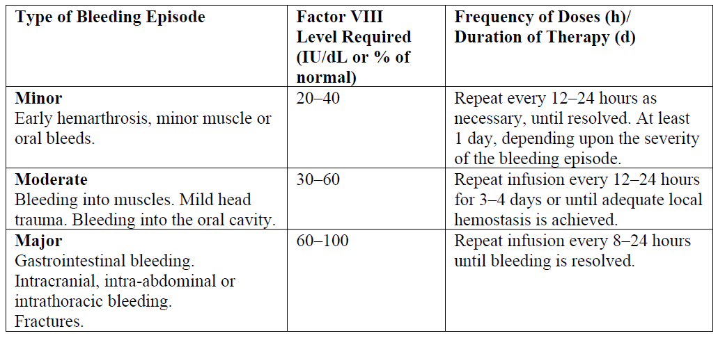 Xyntha Dosage Table 1