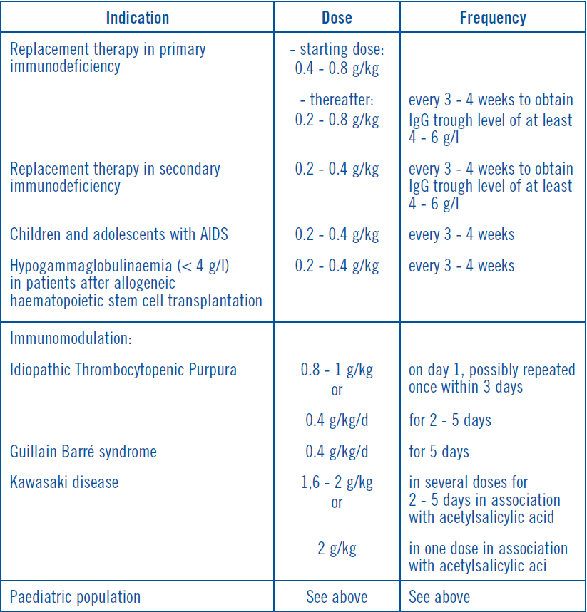 Flebogamma 10% Dosage Table 1